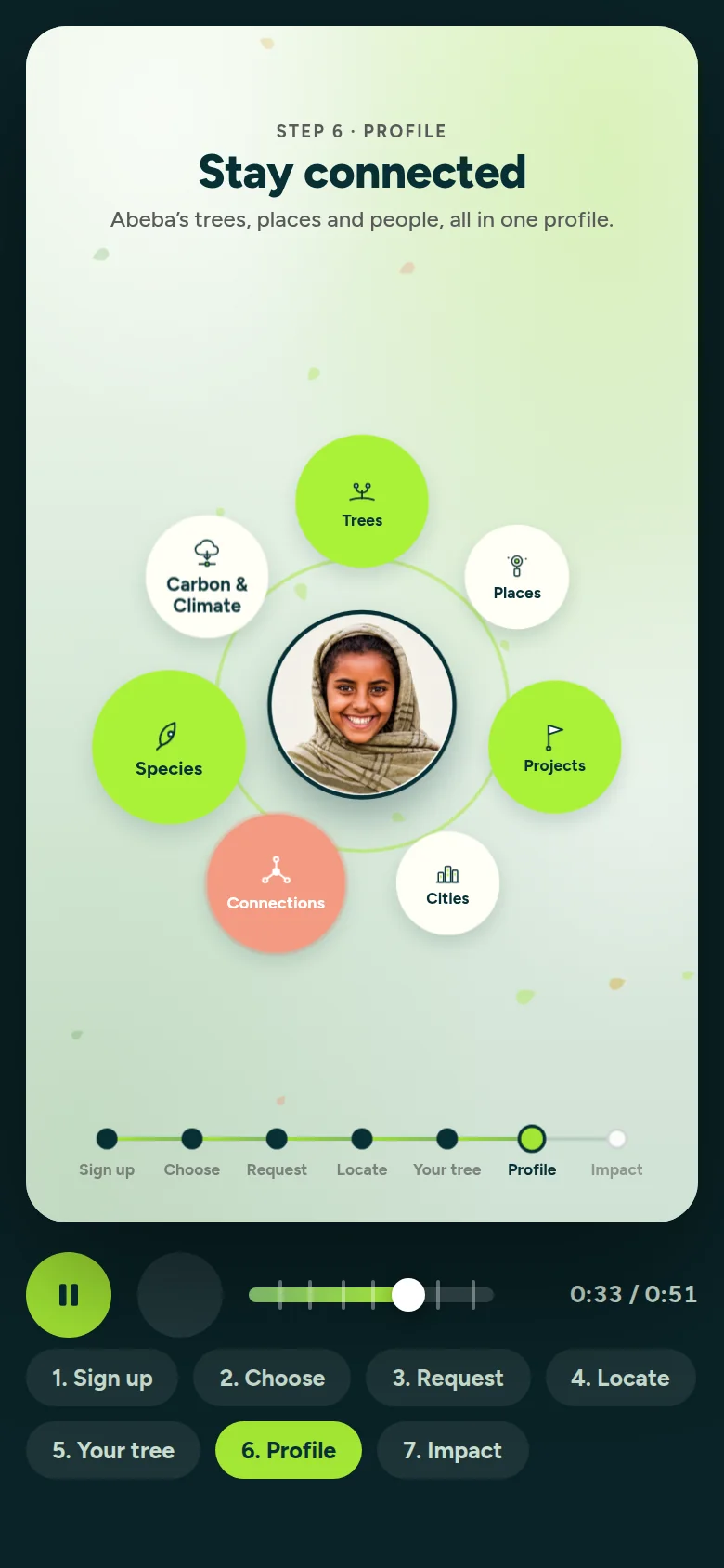 Stay connected: a person at the centre of their trees, places, projects and connections (demonstration data).